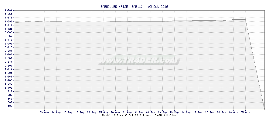 SABMILLER -  [Ticker: SAB.L] chart