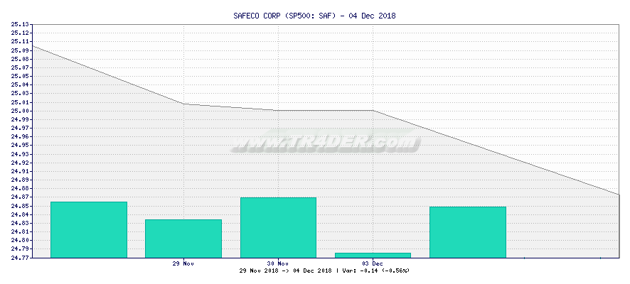 SAFECO CORP -  [Ticker: SAF] chart