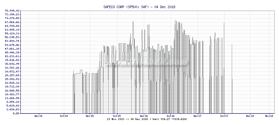 SAFECO CORP -  [Ticker: SAF] chart