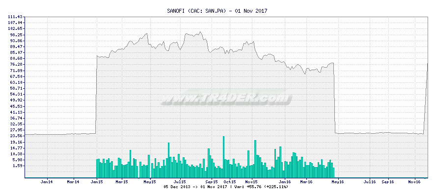 SANOFI -  [Ticker: SAN.PA] chart
