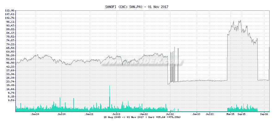 SANOFI -  [Ticker: SAN.PA] chart