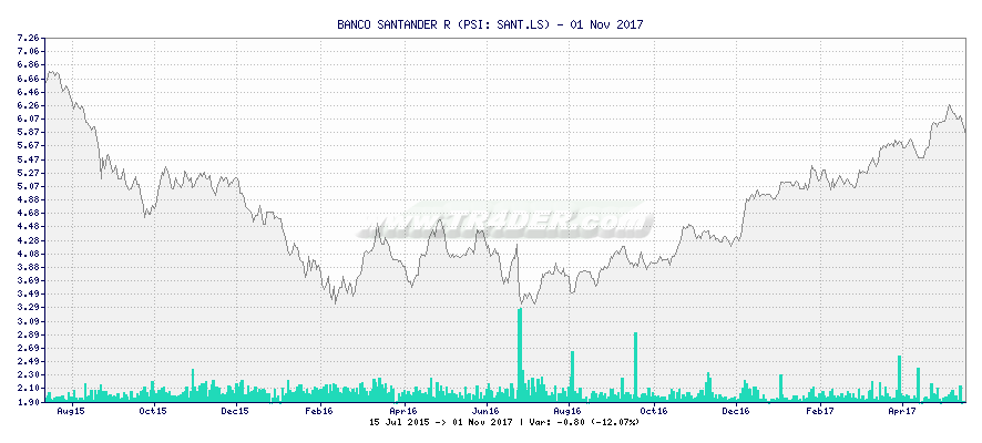 BANCO SANTANDER R -  [Ticker: SANT.LS] chart