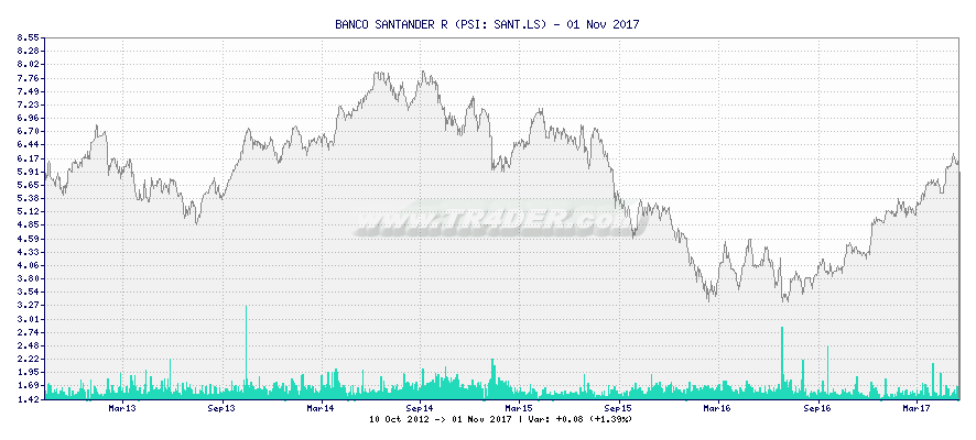 BANCO SANTANDER R -  [Ticker: SANT.LS] chart