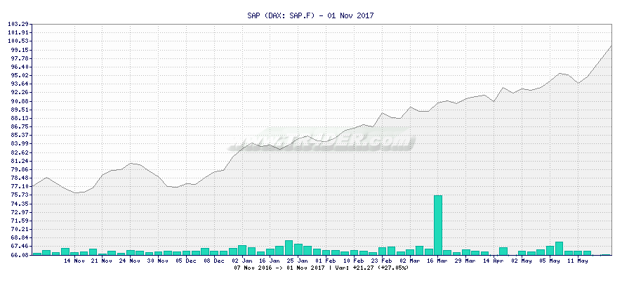 SAP -  [Ticker: SAP.F] chart