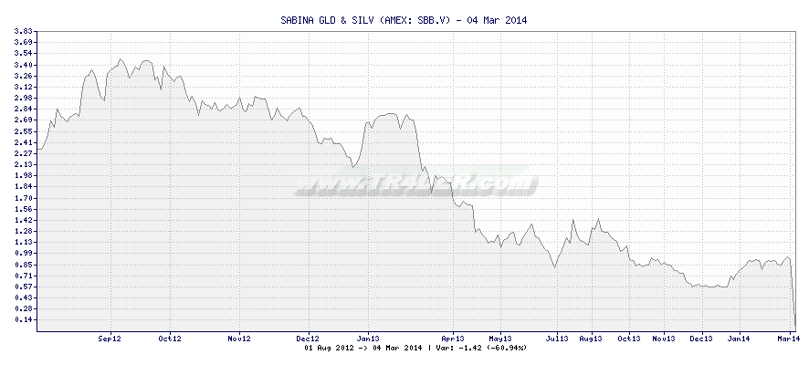 SABINA GLD & SILV -  [Ticker: SBB.V] chart