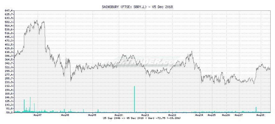 SAINSBURY -  [Ticker: SBRY.L] chart