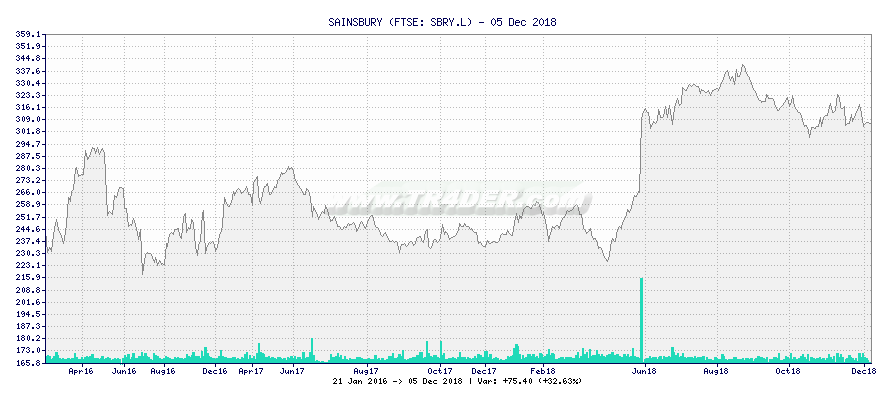 SAINSBURY -  [Ticker: SBRY.L] chart
