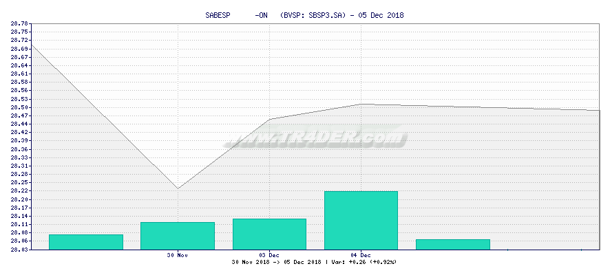 SABESP      -ON   -  [Ticker: SBSP3.SA] chart
