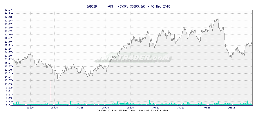 SABESP      -ON   -  [Ticker: SBSP3.SA] chart