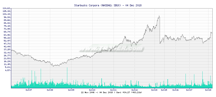 Starbucks Corpora -  [Ticker: SBUX] chart