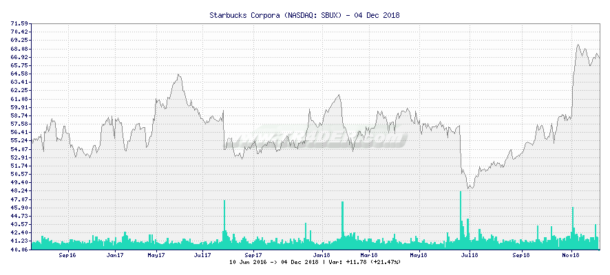 Starbucks Corpora -  [Ticker: SBUX] chart