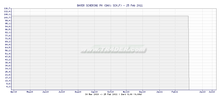 BAYER SCHERING PH -  [Ticker: SCH.F] chart