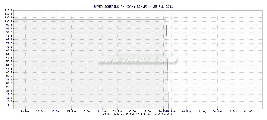 BAYER SCHERING PH -  [Ticker: SCH.F] chart