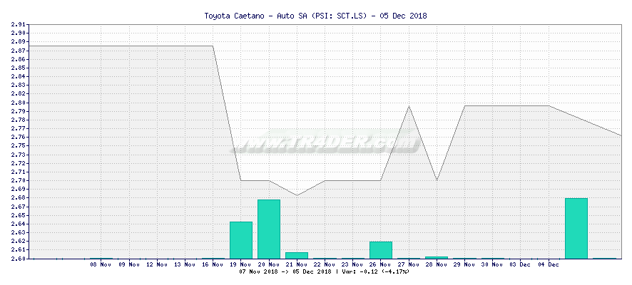 Toyota Caetano - Auto SA -  [Ticker: SCT.LS] chart