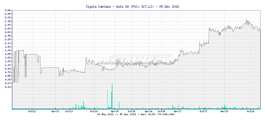 Toyota Caetano - Auto SA -  [Ticker: SCT.LS] chart