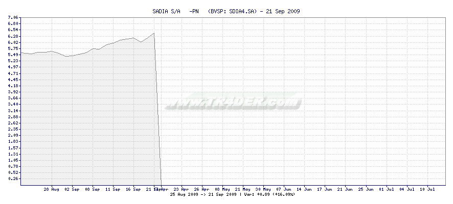 SADIA S/A   -PN   -  [Ticker: SDIA4.SA] chart