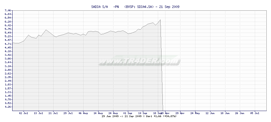SADIA S/A   -PN   -  [Ticker: SDIA4.SA] chart