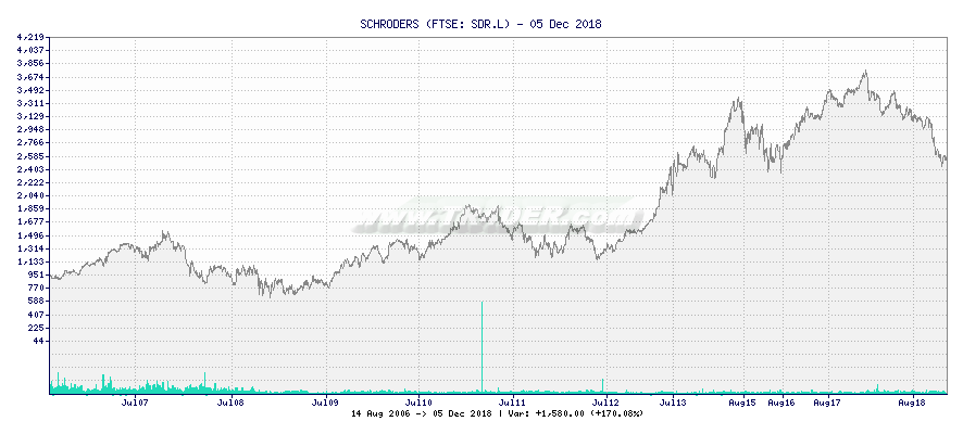 SCHRODERS -  [Ticker: SDR.L] chart