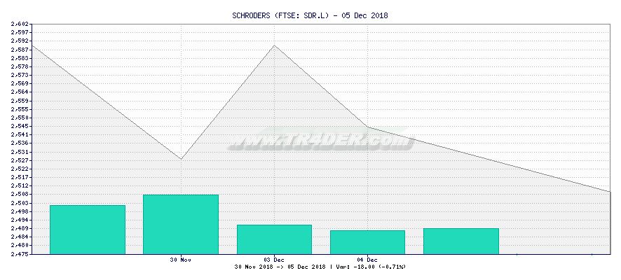 SCHRODERS -  [Ticker: SDR.L] chart