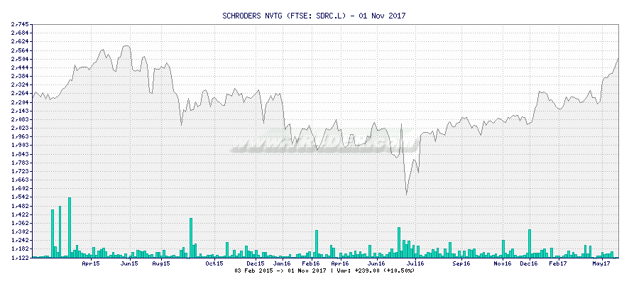 SCHRODERS NVTG -  [Ticker: SDRC.L] chart