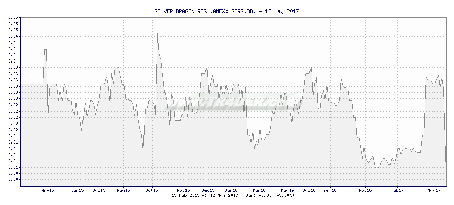 SILVER DRAGON RES -  [Ticker: SDRG.OB] chart