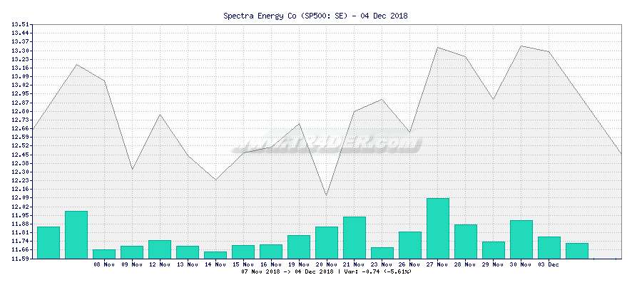 Spectra Energy Co -  [Ticker: SE] chart