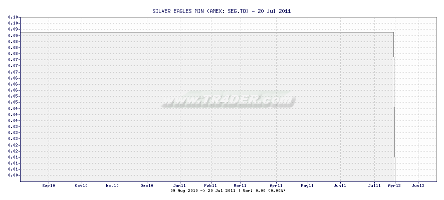 SILVER EAGLES MIN -  [Ticker: SEG.TO] chart