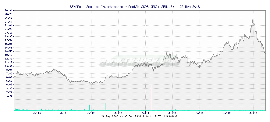 SEMAPA - Soc. de Investimento e Gesto SGPS -  [Ticker: SEM.LS] chart