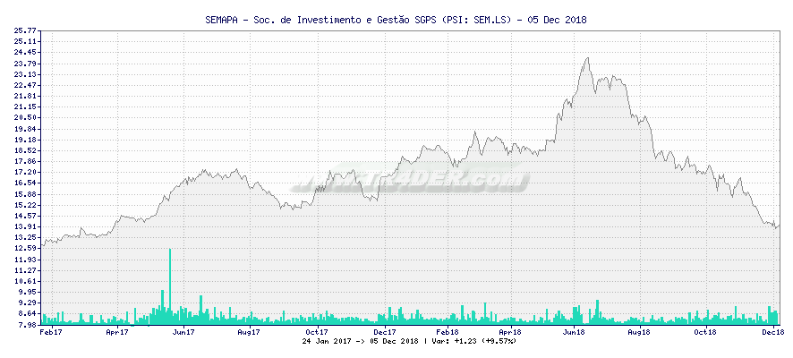 SEMAPA - Soc. de Investimento e Gesto SGPS -  [Ticker: SEM.LS] chart