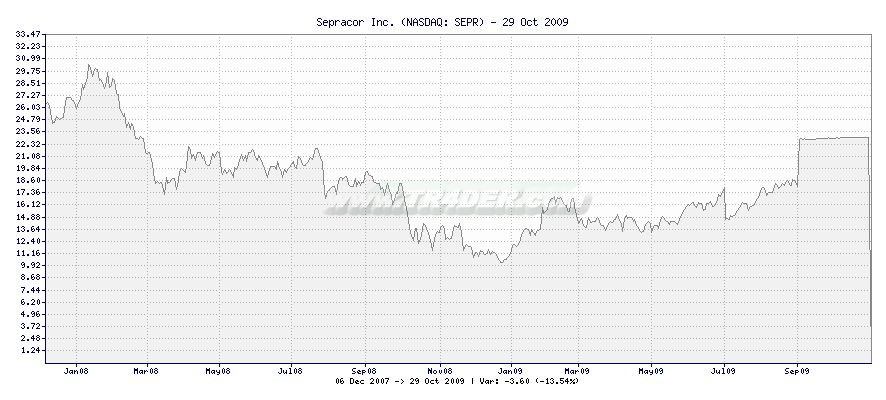 Sepracor Inc. -  [Ticker: SEPR] chart
