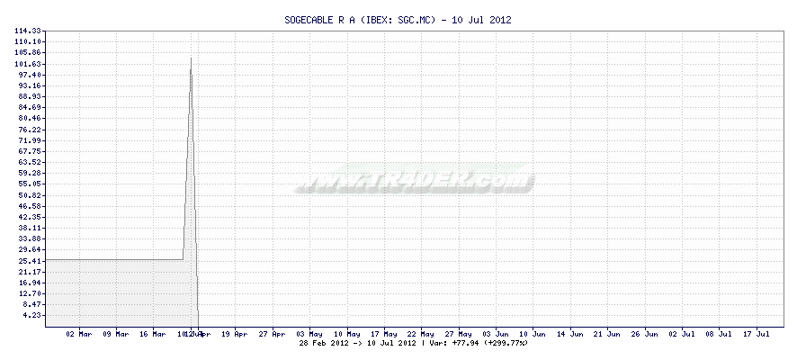 SOGECABLE R A -  [Ticker: SGC.MC] chart