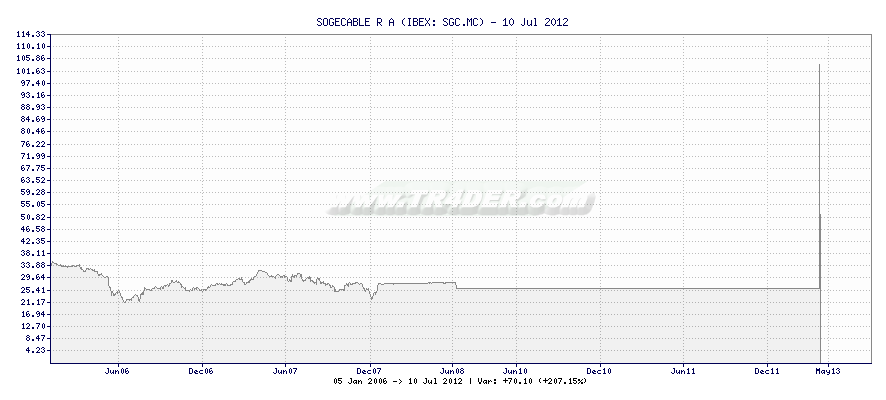 SOGECABLE R A -  [Ticker: SGC.MC] chart