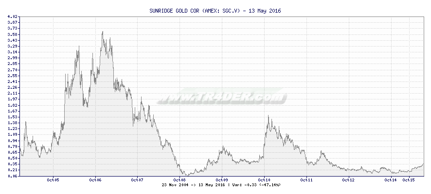 SUNRIDGE GOLD COR -  [Ticker: SGC.V] chart