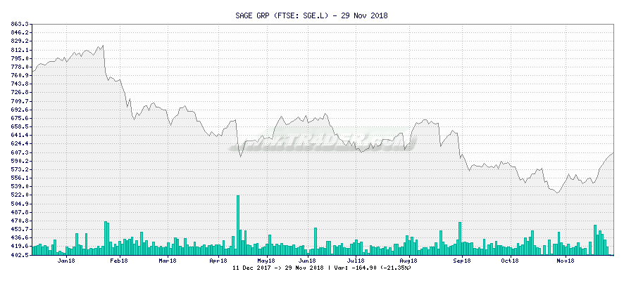 SAGE GRP -  [Ticker: SGE.L] chart