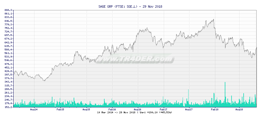 SAGE GRP -  [Ticker: SGE.L] chart
