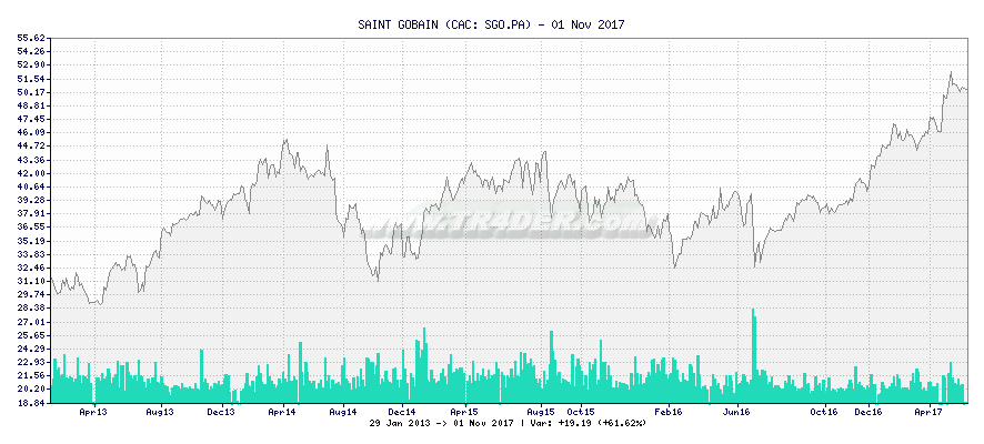 SAINT GOBAIN -  [Ticker: SGO.PA] chart
