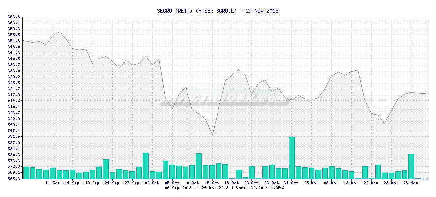 SEGRO (REIT) -  [Ticker: SGRO.L] chart