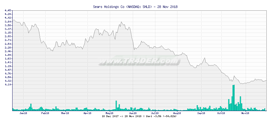 Sears Holdings Co -  [Ticker: SHLD] chart