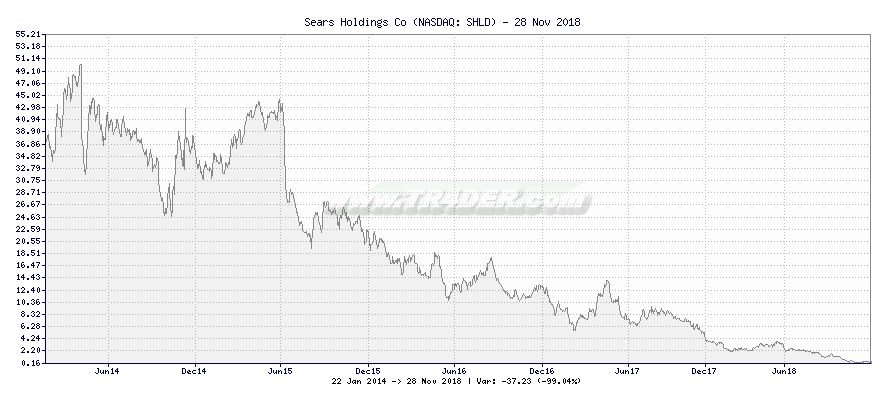 Sears Holdings Co -  [Ticker: SHLD] chart