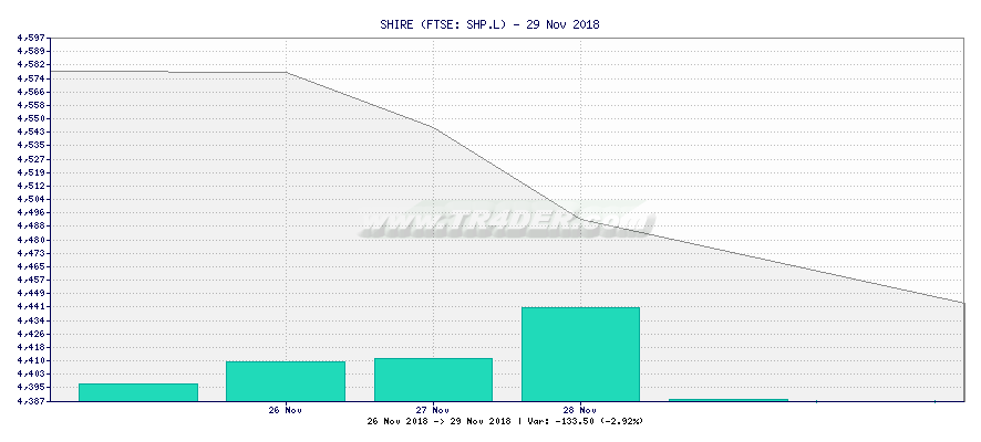 SHIRE -  [Ticker: SHP.L] chart