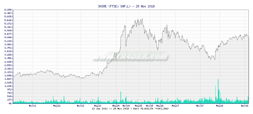 SHIRE -  [Ticker: SHP.L] chart