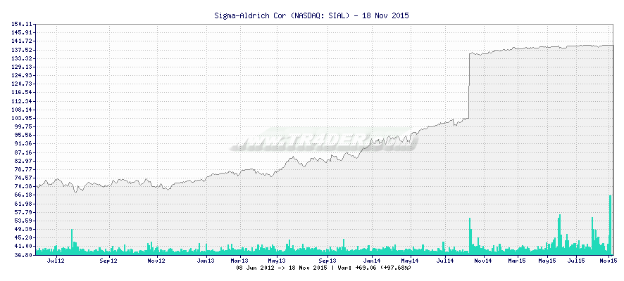 Sigma-Aldrich Cor -  [Ticker: SIAL] chart