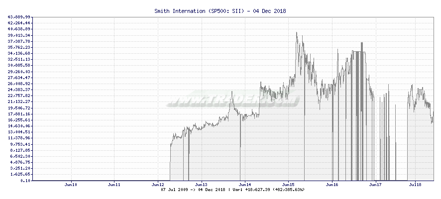 Smith Internation -  [Ticker: SII] chart