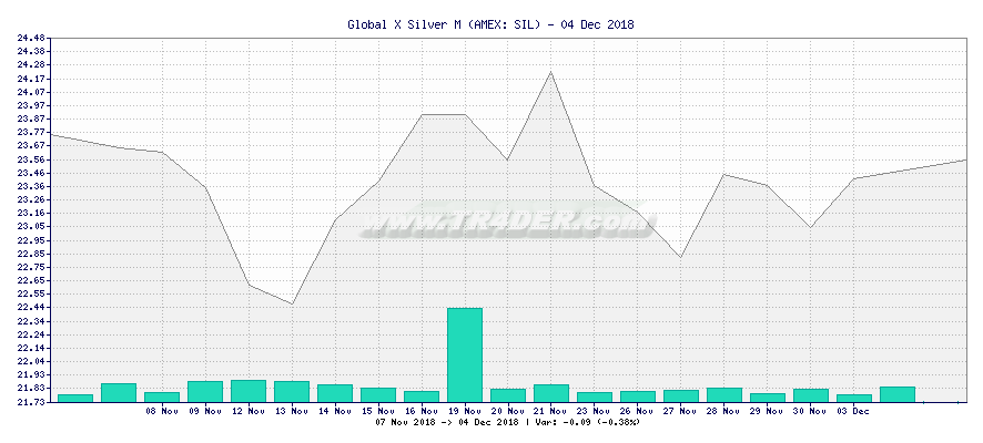 Global X Silver M -  [Ticker: SIL] chart