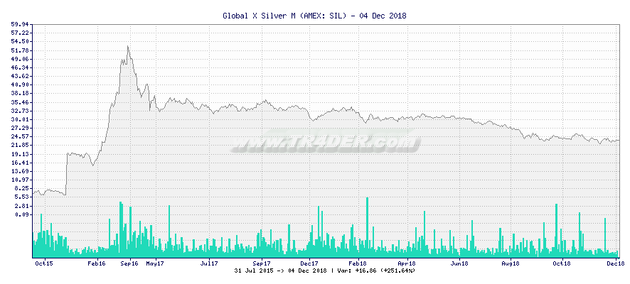 Global X Silver M -  [Ticker: SIL] chart