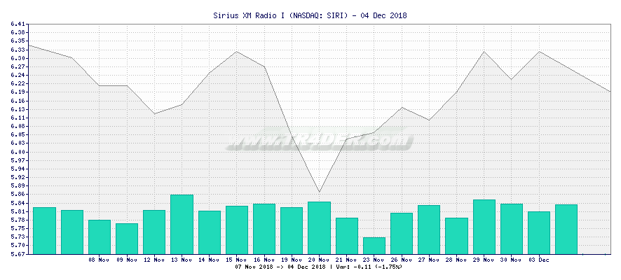 Sirius XM Radio I -  [Ticker: SIRI] chart