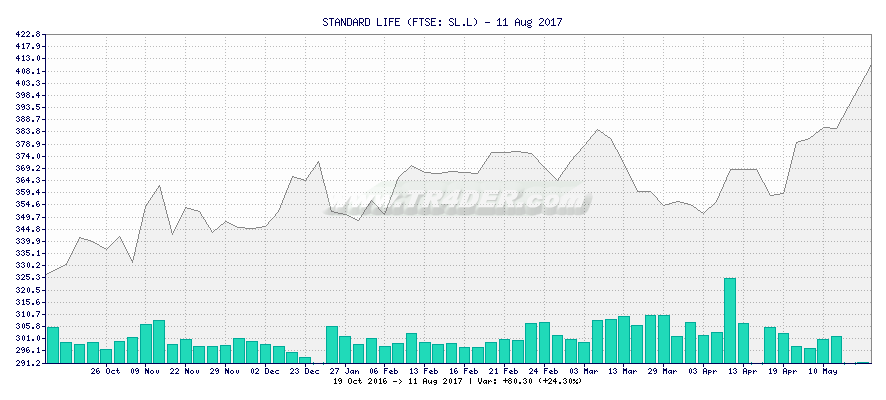 STANDARD LIFE -  [Ticker: SL.L] chart