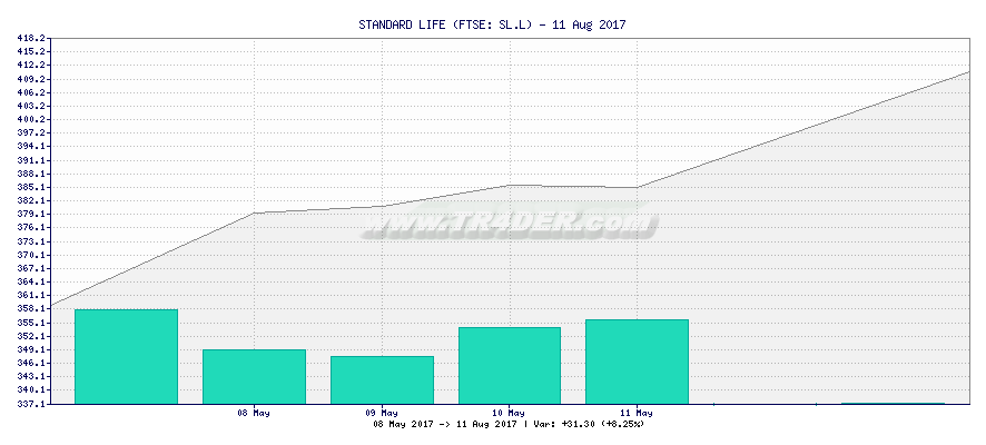 STANDARD LIFE -  [Ticker: SL.L] chart