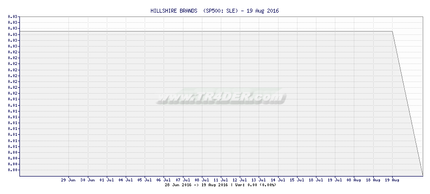 HILLSHIRE BRANDS  -  [Ticker: SLE] chart
