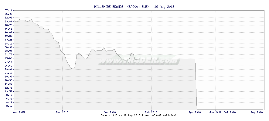 HILLSHIRE BRANDS  -  [Ticker: SLE] chart